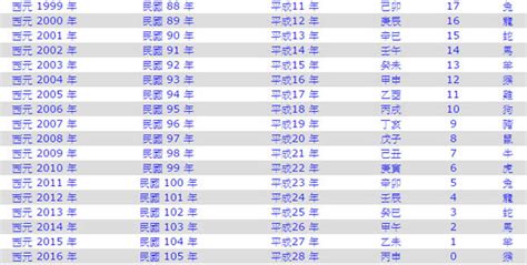 今天民國幾年|2021年是民國幾年？ 年齢對照表